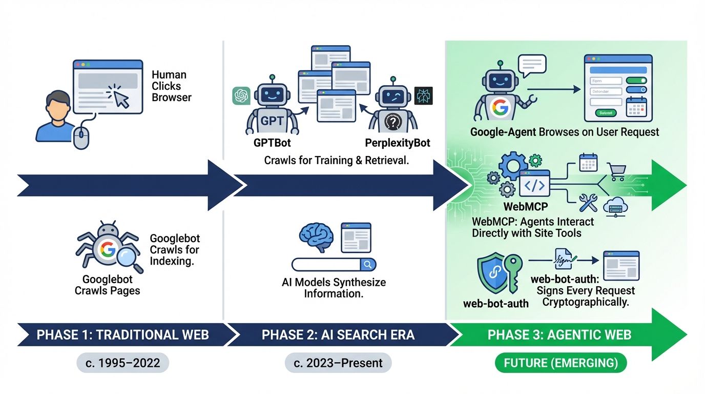 Google-Agent, WebMCP, and web-bot-auth: The Technical Architecture of the Agentic Web